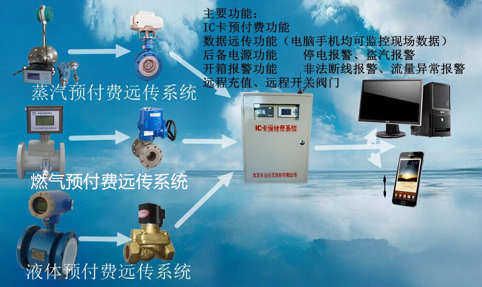 蒸汽、燃气IC卡预付费系统